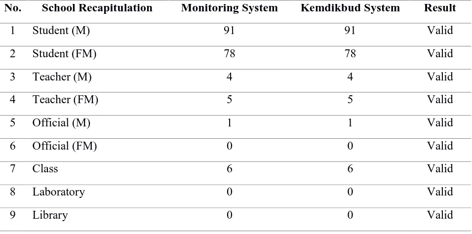 Table 3. Comparison of recapitulation data between monitoring system and Kemdikbud system 