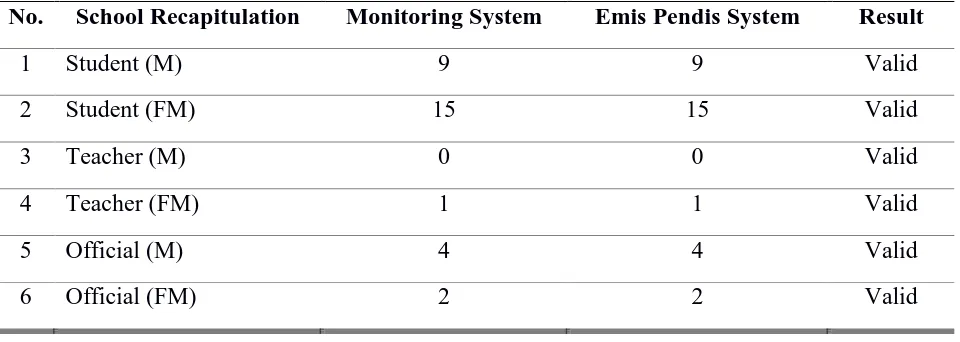 Table 5. Comparison of recapitulation data between monitoring system and Emis Pendis system 