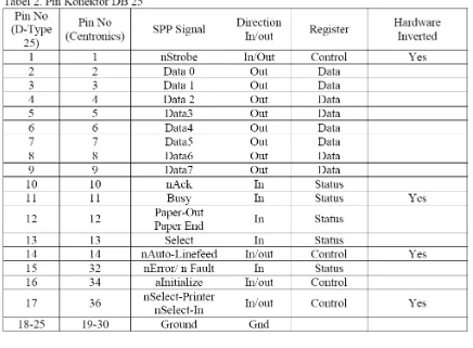 Tabel 3. Alamat LPT dalam Area Data BIOS