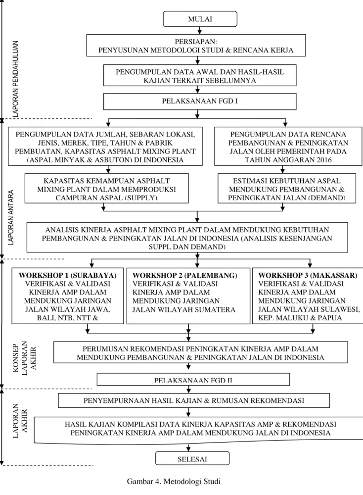Gambar 4. Metodologi Studi 