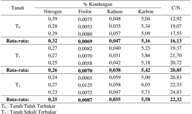 Tabel 2. Hasil analisis kandungan Nitrogen, Fosfor, Kalium dan C/N total 