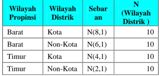 Tabel 1. Kombinasi lapisan   Wilayah  Propinsi  Wilayah Distrik  Sebaran  N  (Wilayah  Distrik )  Barat  Kota  N(8,1)  10  Barat  Non-Kota  N(6,1)  10  Timur  Kota  N(4,1)  10  Timur  Non-Kota  N(2,1)  10  Metode   