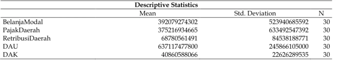 Tabel  1  menunjukkan  statistik  deskriptif  masing-masing  variabel  penelitian  yaitu:  Belanja Modal, Pajak Daerah, Retribusi Daerah, DAU, dan DAK