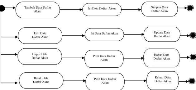 Gambar III.5. Activity Diagram Form Entry Data Daftar Akun 