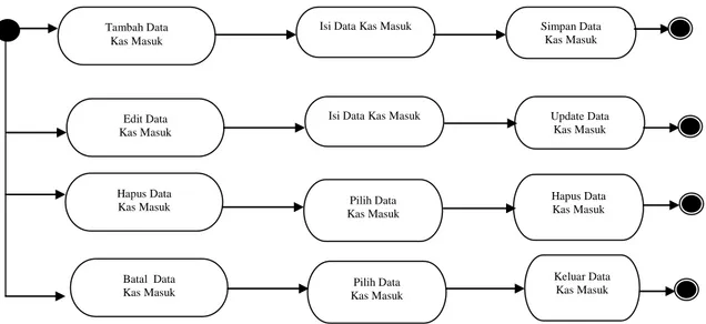 Gambar III.8. Activity Diagram Form Input Data Kas Masuk 