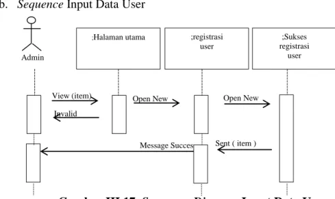 Gambar III.17. Sequence Diagram Input Data User 