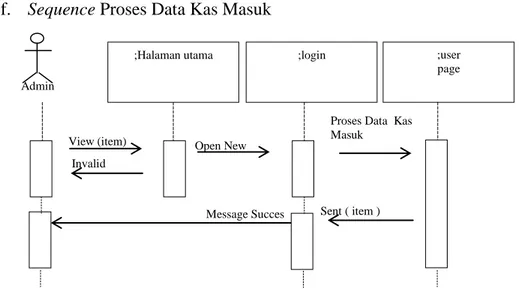 Gambar III.21. Sequence Diagram Proses Data Kas Masuk 