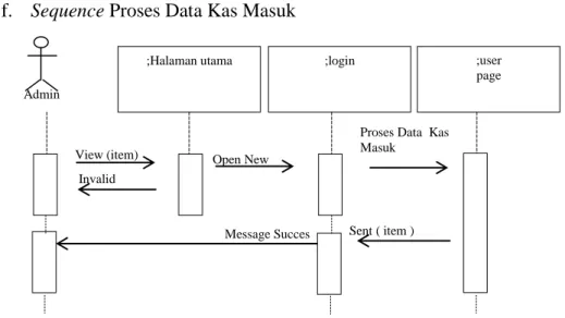 Gambar III.21. Sequence Diagram Proses Data Kas Masuk 