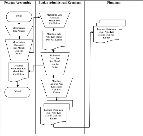 Gambar III.1. Flow Of Document  Perancangan Sistem Informasi Akuntansi  Arus Kas Masuk Dan Kas Keluar Berbasis Client Server 