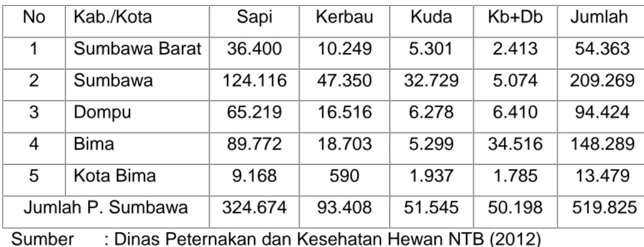Tabel 3. Populasi ternak pemakan hijauan (UT) di Pulau Sumbawa 2011