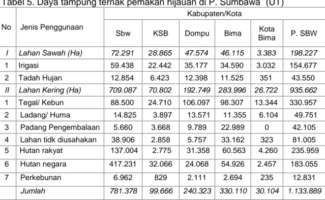 Tabel 5. Daya tampung ternak pemakan hijauan di P. Sumbawa (UT)