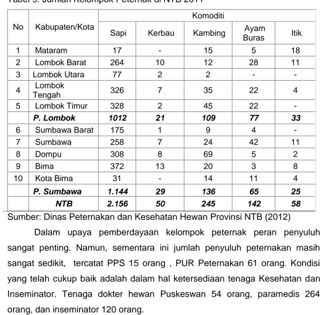 Tabel 9. Jumlah Kelompok Peternak di NTB 2011