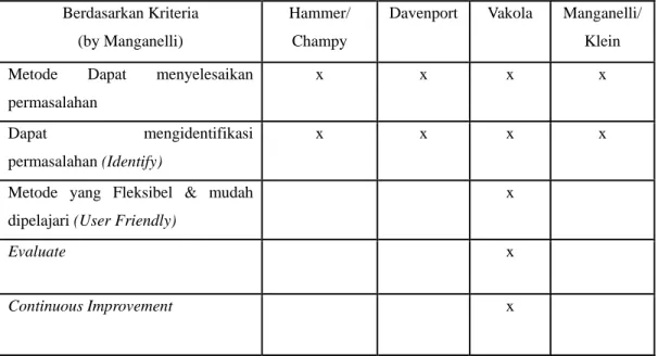 Tabel 2.3 Kriteria menentukan metode BPR 