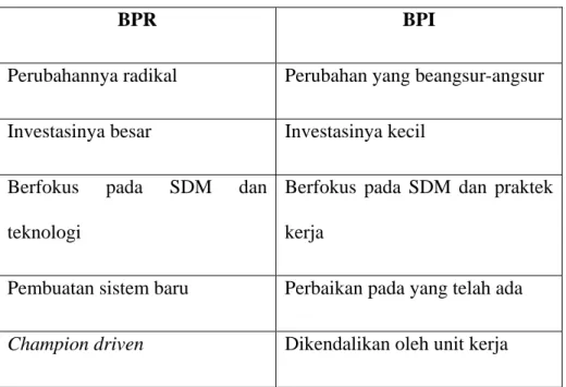 Tabel 2.1 Perbedaan BPR dengan BPI 