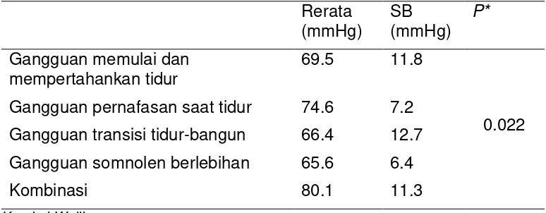 Tabel 4.5. Perbedaan rerata tekanan darah sistolik berdasarkan gangguan tidur disomnia 