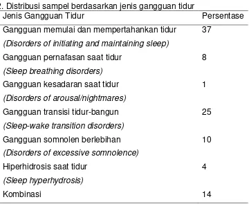 Tabel 4.2. Distribusi sampel berdasarkan jenis gangguan tidur 