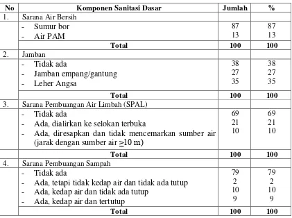 Tabel 4.5. Distribusi Proporsi Komponen Sanitasi Dasar di Kelurahan Bagan Deli Kecamatan Medan Belawan Kota MedanTahun 2012 
