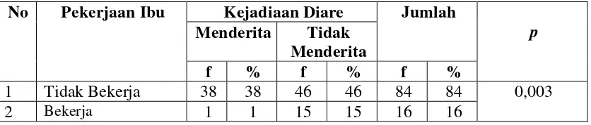 Tabel 4.8. Hubungan Pendidikan Ibu dengan Kejadiaan Diare di Kelurahan Bagan Deli Kecamatan Medan Belawan Kota Medan Tahun 2012 