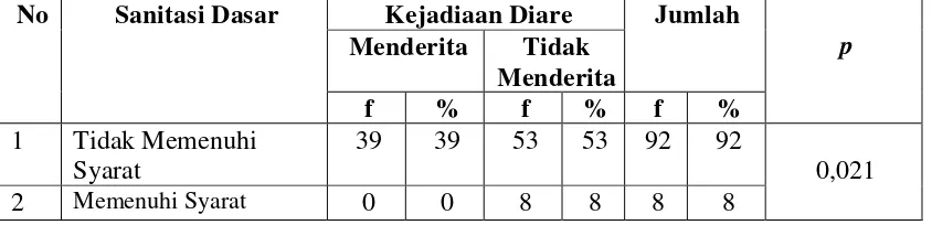 Tabel 4.11.Hubungan Sanitasi Dasar dengan Kejadiaan Diare di Kelurahan Bagan Deli Kecamatan Medan Belawan Kota Medan Tahun 2012 