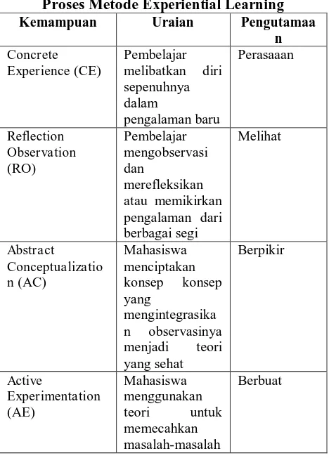 Tabel 1. Kemampuan Pembelajar dalam  Kemampuan Proses Metode Experiential Learning Uraian Pengutamaa