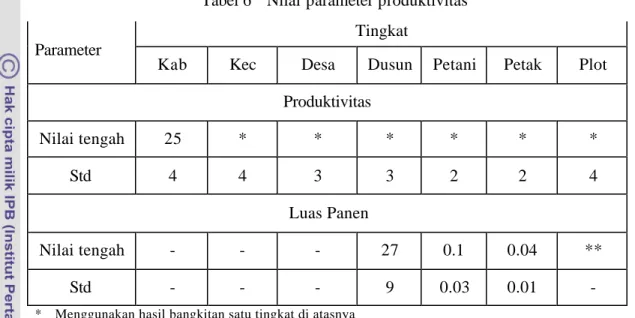 Tabel 6    Nilai parameter produktivitas  Tingkat 