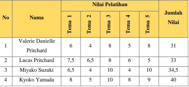 Tabel 2 Hasil Uji Coba Bahan Ajar 