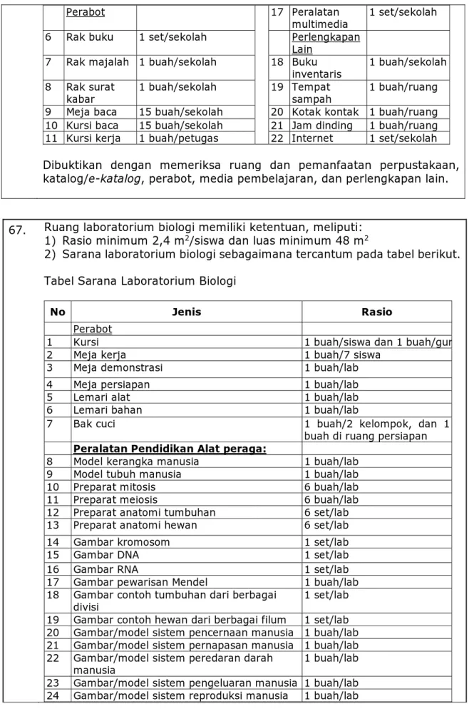 Tabel Sarana Laboratorium Biologi 