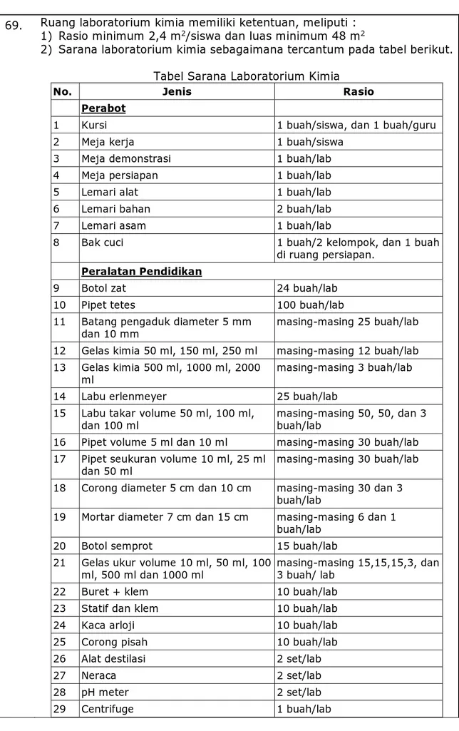 Tabel Sarana Laboratorium Kimia 