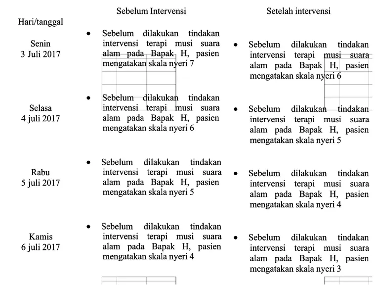 Tabel 4.2 Implementasi Inovasi NyeriTabel 4.2 Implementasi Inovasi Nyeri