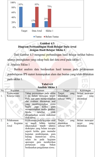 Gambar 4.3 Diagram Perbandingan Hasil Belajar Data Awal 