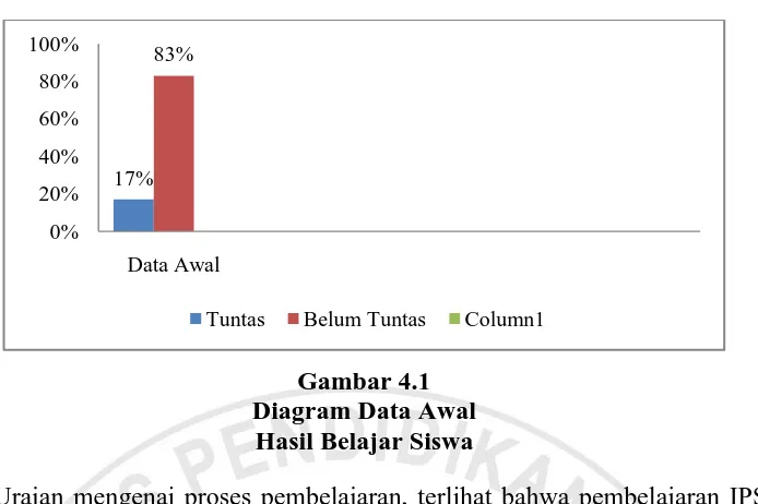 Gambar 4.1 Diagram Data Awal 