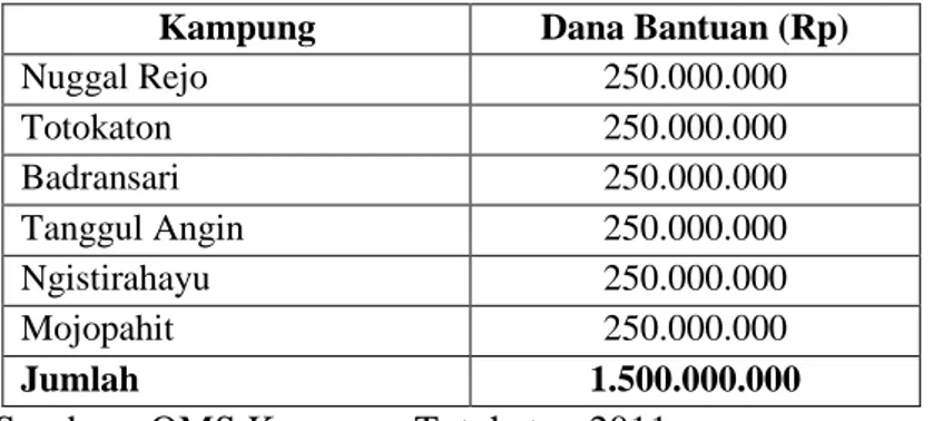 Tabel 1.3.   Realisasi Dana Bantuan PNPM-MP untuk Masing-masing Kampung  di Kecamatan Punggur pada Tahun 2010