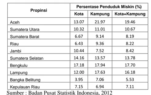 Tabel 1.1  Presentase  Penduduk  Miskin  menurut  Provinsi  di  Sumatera,  Maret  2012 