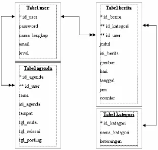 Gambar 8.2 Relasi antar tabel 