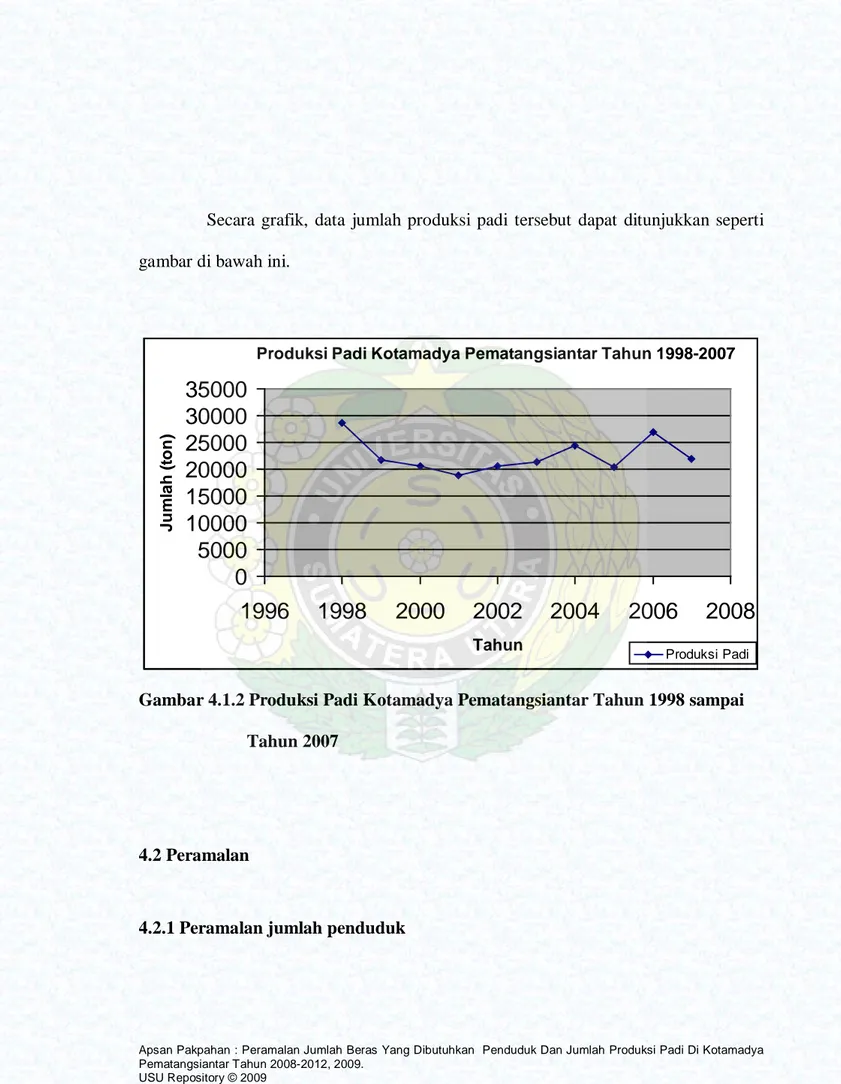 Gambar 4.1.2 Produksi Padi Kotamadya Pematangsiantar Tahun 1998 sampai  Tahun 2007 