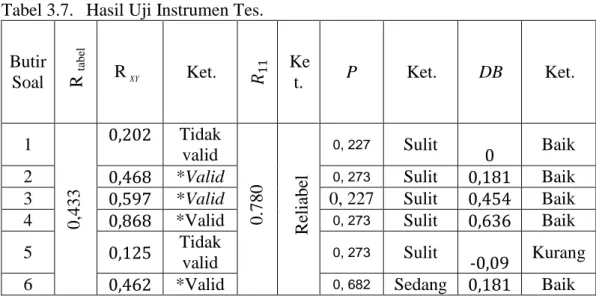 Tabel 3.7.  Hasil Uji Instrumen Tes.  Butir  Soal  R  tabel R XY Ket.  
