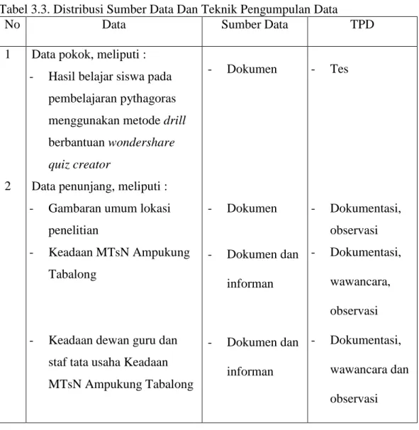 Tabel 3.3. Distribusi Sumber Data Dan Teknik Pengumpulan Data 