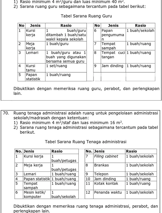 Tabel Sarana Ruang Tenaga administrasi  No. Jenis  Rasio  No. Jenis  Rasio  1 Kursi  kerja  1 