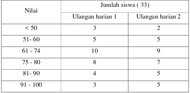Tabel 1 Hasil Ulangan Harian IPS Kelas VIIIE SMP N 1 Teras 