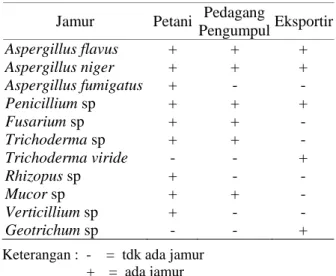 Tabel  1.  Keberadaan  Jamur-jamur  pada  Biji  Kakao di Berbagai Tingkat Tataniaga  Jamur  Petani  Pedagang 