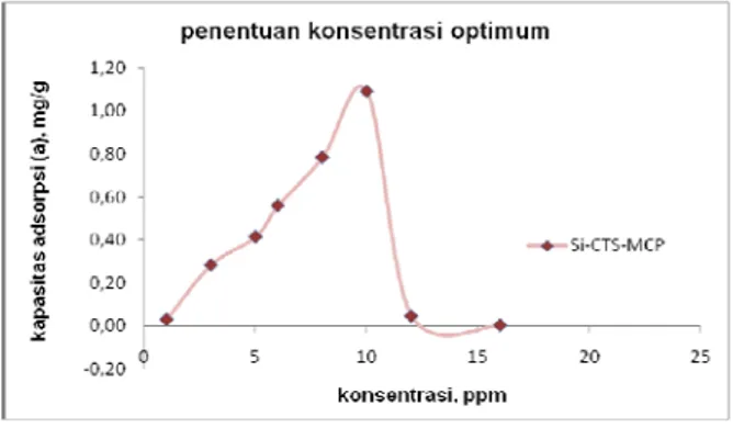 Grafik 2. Penentuan konsentrasi  optimum pada adsorpsi ion logam Cadmium 