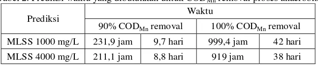 Tabel 2. Prediksi waktu yang dibutuhkan untuk CODMn removal proses anaerobik 