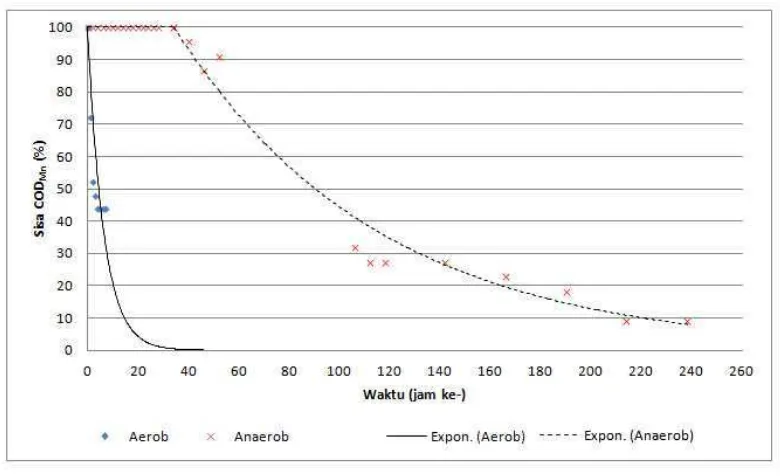 Gambar 5. Hubungan antara Waktu Dekomposisi dengan Sisa CODMn (%) pada MLSS 1000 mg/L 