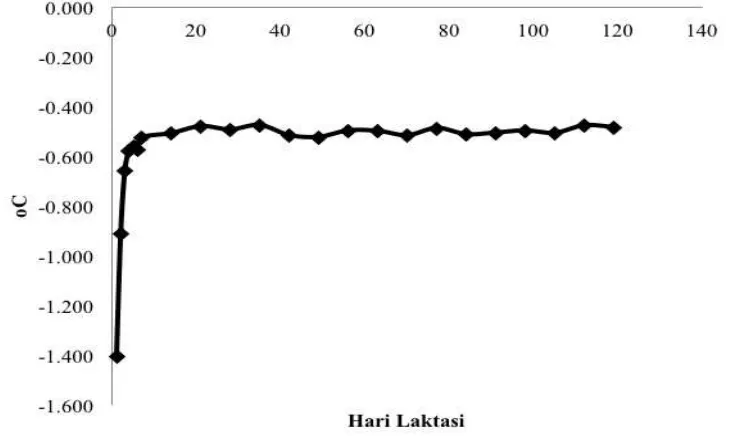 Gambar 5  Variasi Kadar Laktosa (%) pada Susu Kambing PE selama Laktasi (Rataan Sampel Mingguan) 