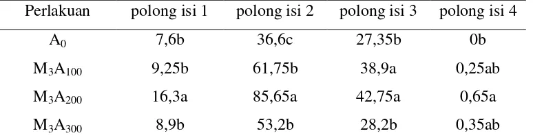 Tabel 3. Rataan tinggi tanaman (cm) dengan perlakuan tanaman kedelai   anjasmoro turunan ketiga hasil iradiasi sinar gamma