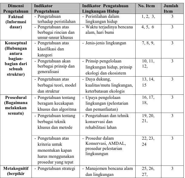 Tabel 3.4   Kisi-kisi Instrumen   Pengetahuan Lingkungan Hidup 