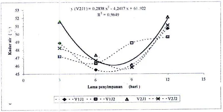 Gambar 1. Hubungan antara cara pengemasan, jenis bahan pengemas, dan lama         penyimpanan terhadap kadar air sate bandeng keterangan : V1J1 = pengemasan vakum dengan polietilen (HDPE)           V1J2 = pengemasan vakum dengan polipropilen           V2J1 = pengemasan non vakum dengan polietilen (HDPE)          V2J2 = pengemasan non vakum dengan polipropilen 