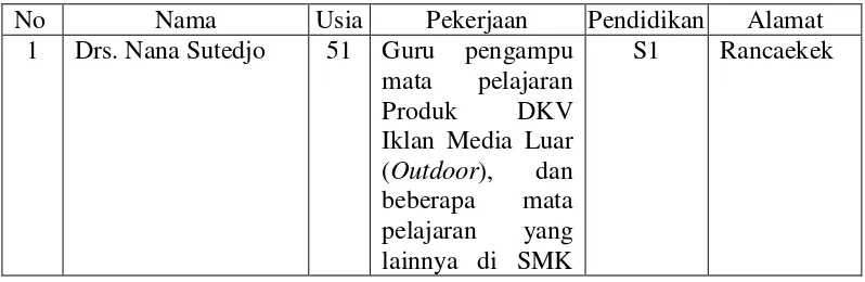 Tabel 3. 2 Narasumber Wawancara 