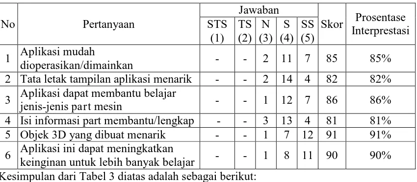 Tabel 2. Kuisoner dari 3 responden guru SMK Adi Sumarmo, Gawanan, Colomadu. 