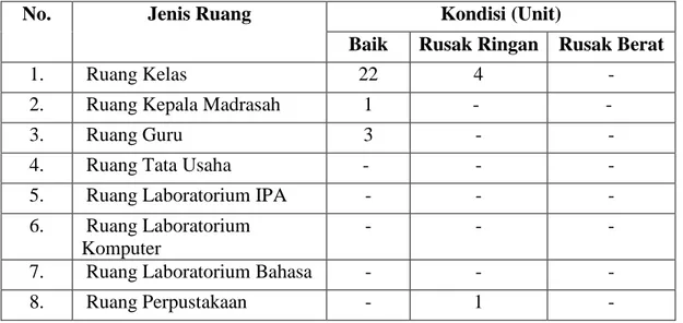 Tabel 4. 1.  Keadaan Sarana dan Prasarana MIM3 Al-Furqan 